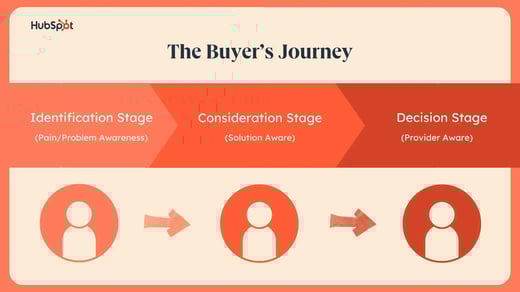 Che cos’è il Buyer Journey?